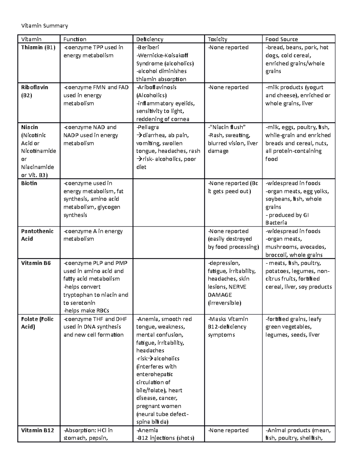 HLTH331Vitamin Summary - Vitamin Summary Vitamin Thiamin (B1) Function ...