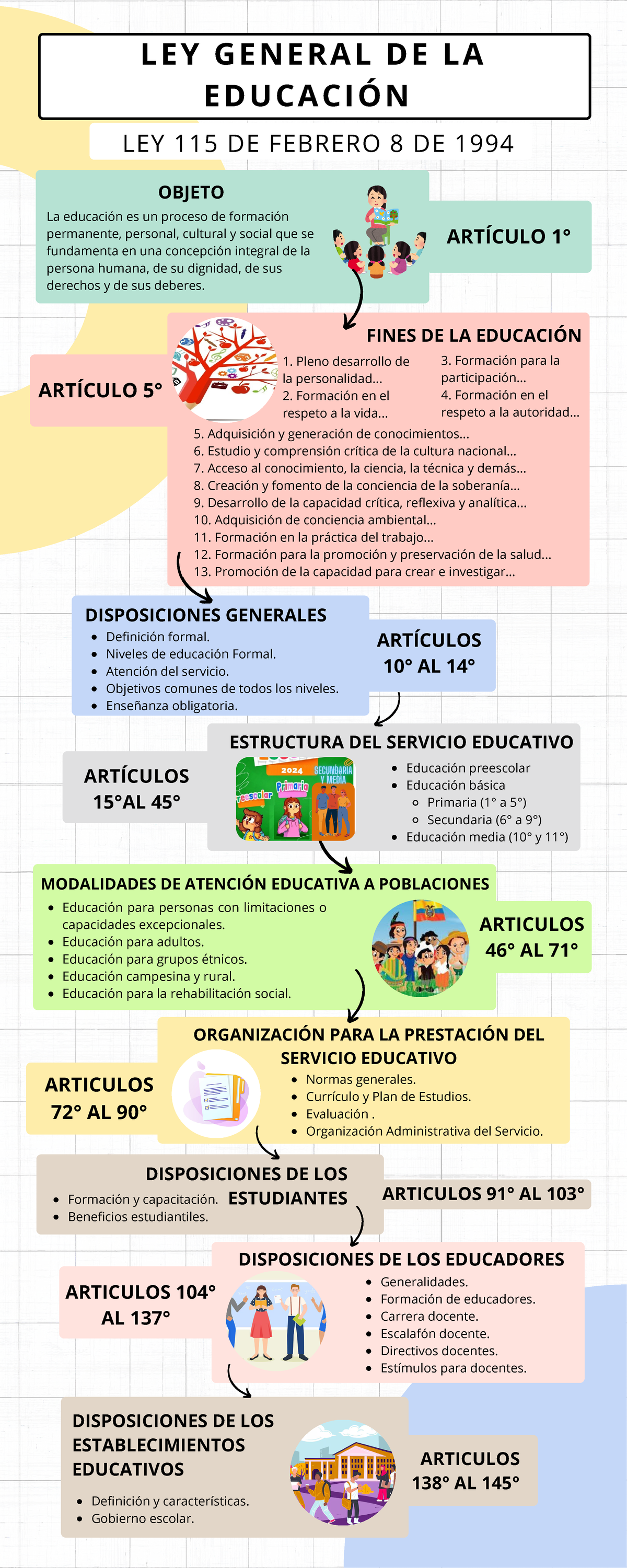 Infografia Ley General de Educacion - ARTICULOS 104° AL 137 ...