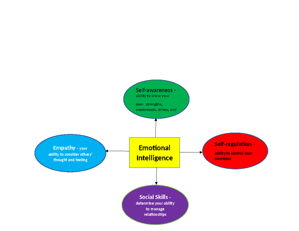Map - BUS-210 - Empathy – your ability to consider others’ thought and ...