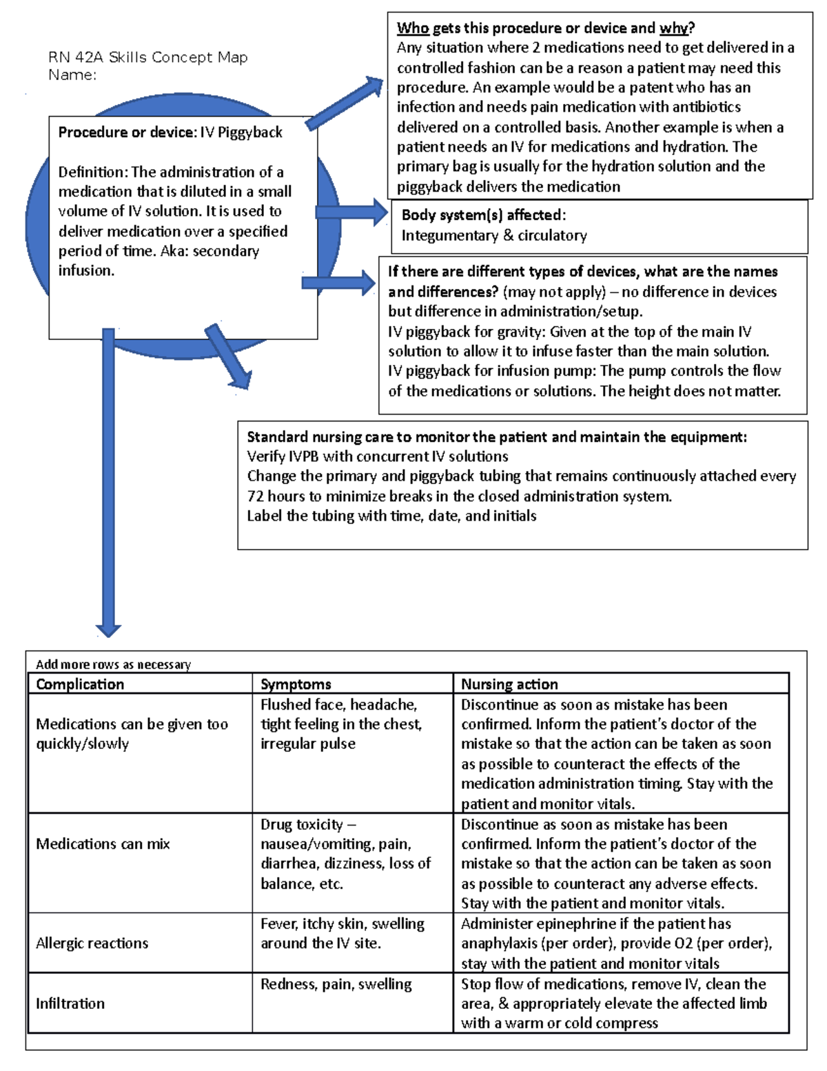 IV piggyback medication concept map - Procedure or device: IV piggyback  medication Definition: A - Studocu