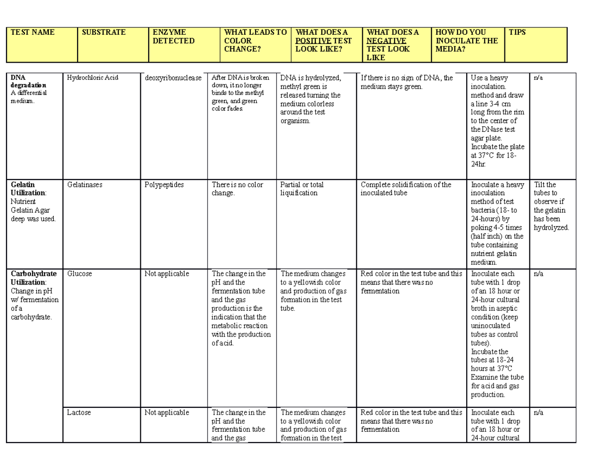 Biochemical Test Matrix Detected Color Change Positive Test Look Like Negative Test Look