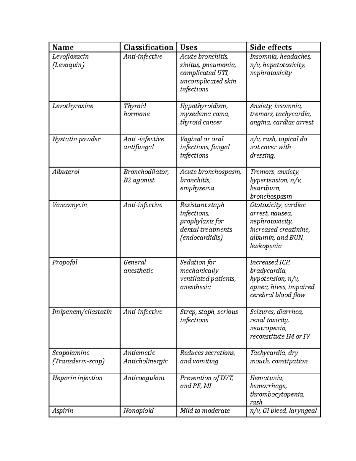 ICU 1st pt. drugs Name Classification Uses Side effects Levofloxacin