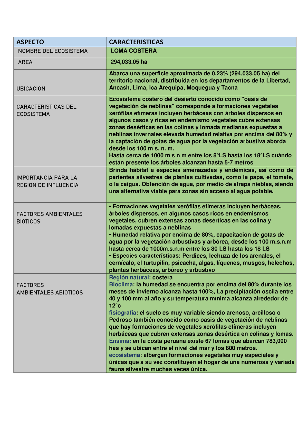 Individuo Y Medio Ambiente S Aspecto Caracteristicas Nombre Del Ecosistema Loma Costera Area