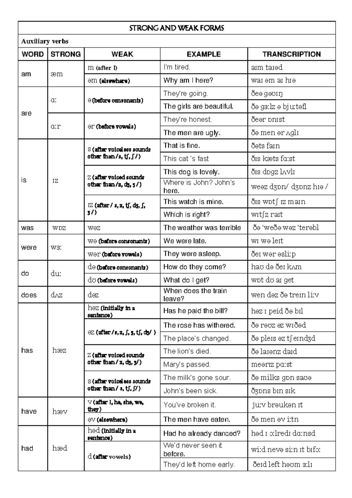 5.0. Strong and WEAK Forms - STRONG AND WEAK FORMS Auxiliary verbs WORD ...