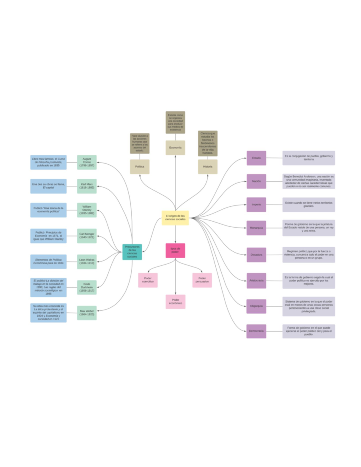 El Positivismo En M Xico Mapa Mental Y Ensayo Historia Univac Studocu