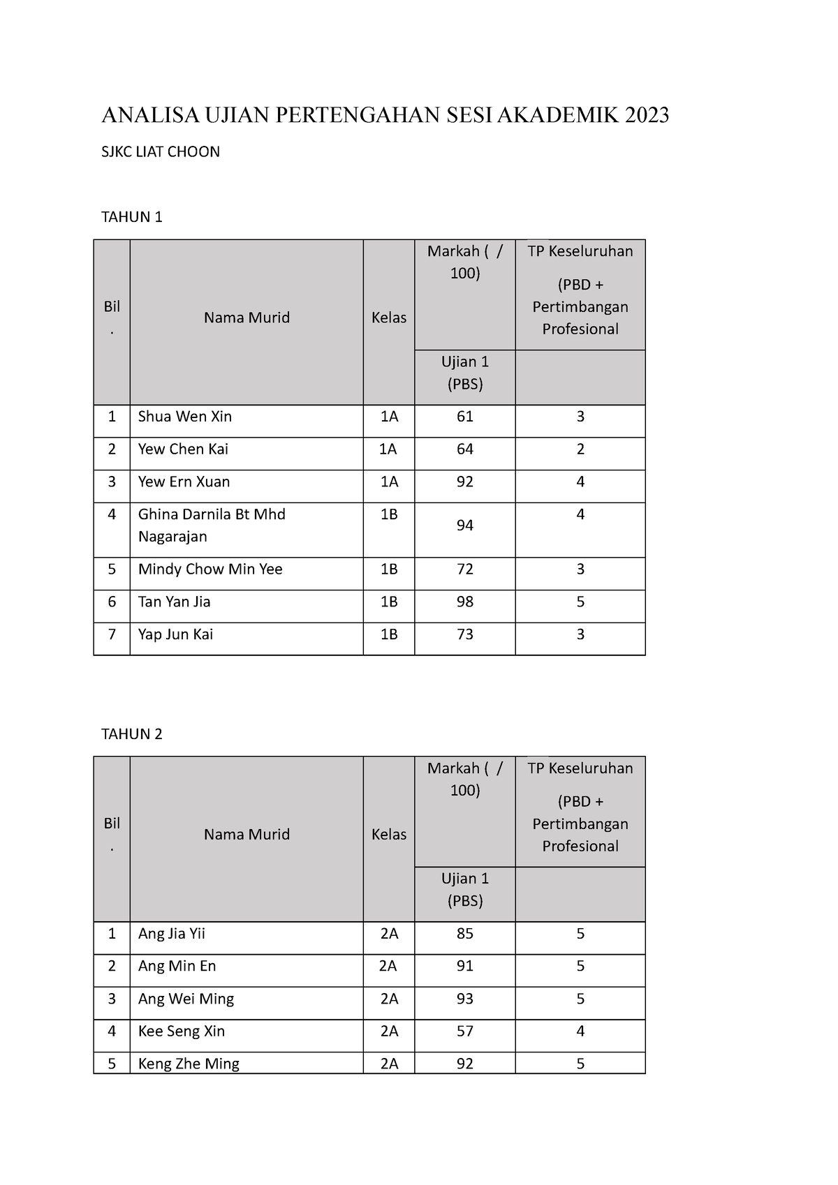 Analisa Ujian Pertengahan SESI Akademik 2023 - ANALISA UJIAN ...