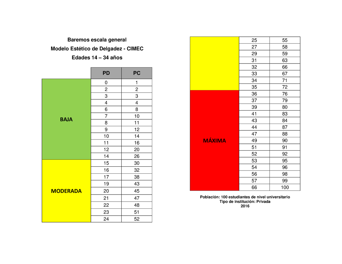 Baremos DE Tesis - Baremos Escala General Modelo Estético De Delgadez ...