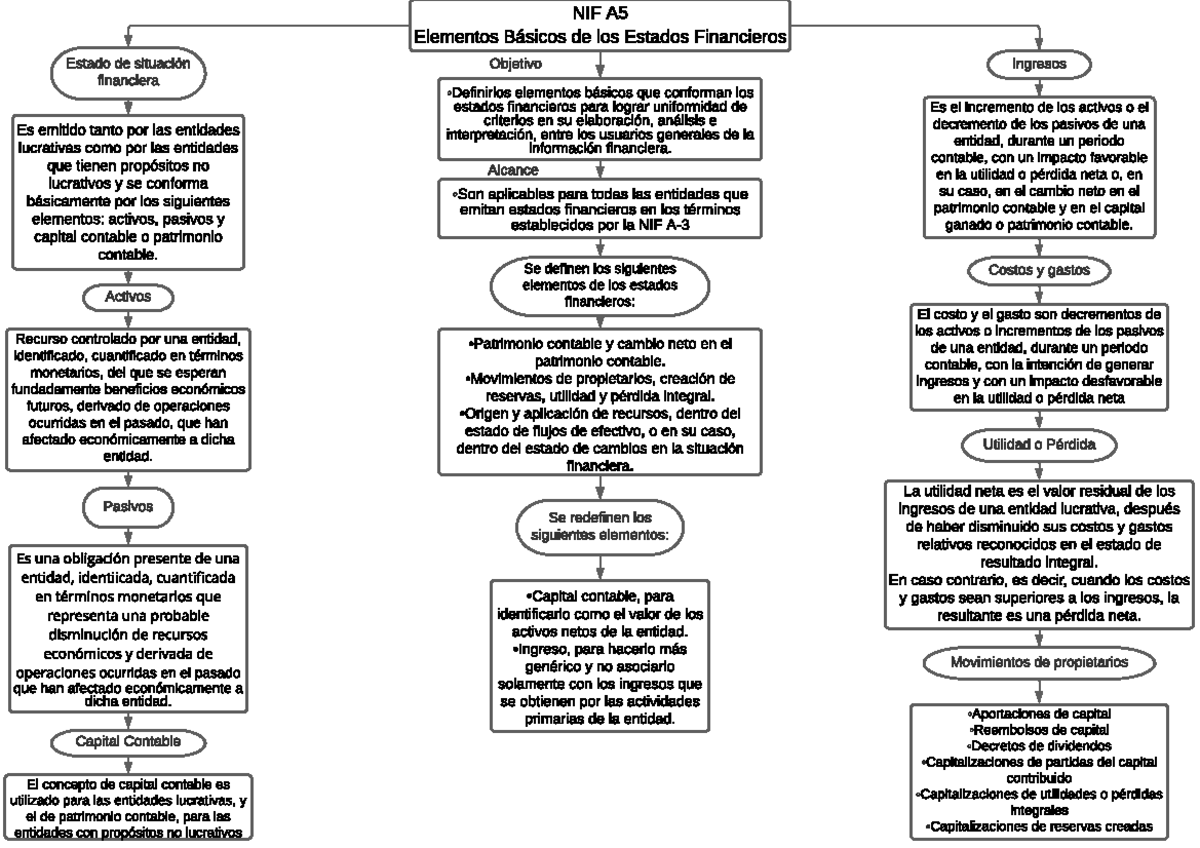 NIF A5 - Esquema aerca de NIF A5 - NIF A Elementos Básicos de los