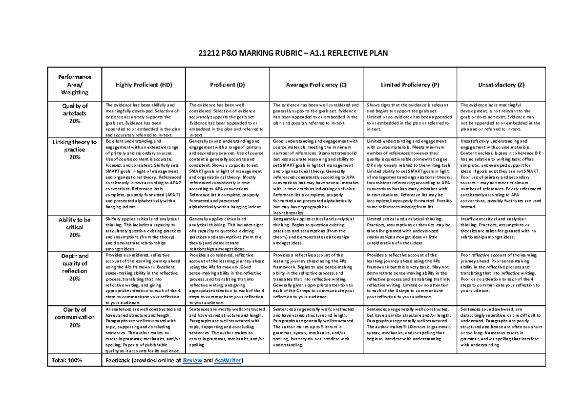 Assignment 1 Rubric 21212 for Semester 1 2022 - 21212 P&O MARKING ...
