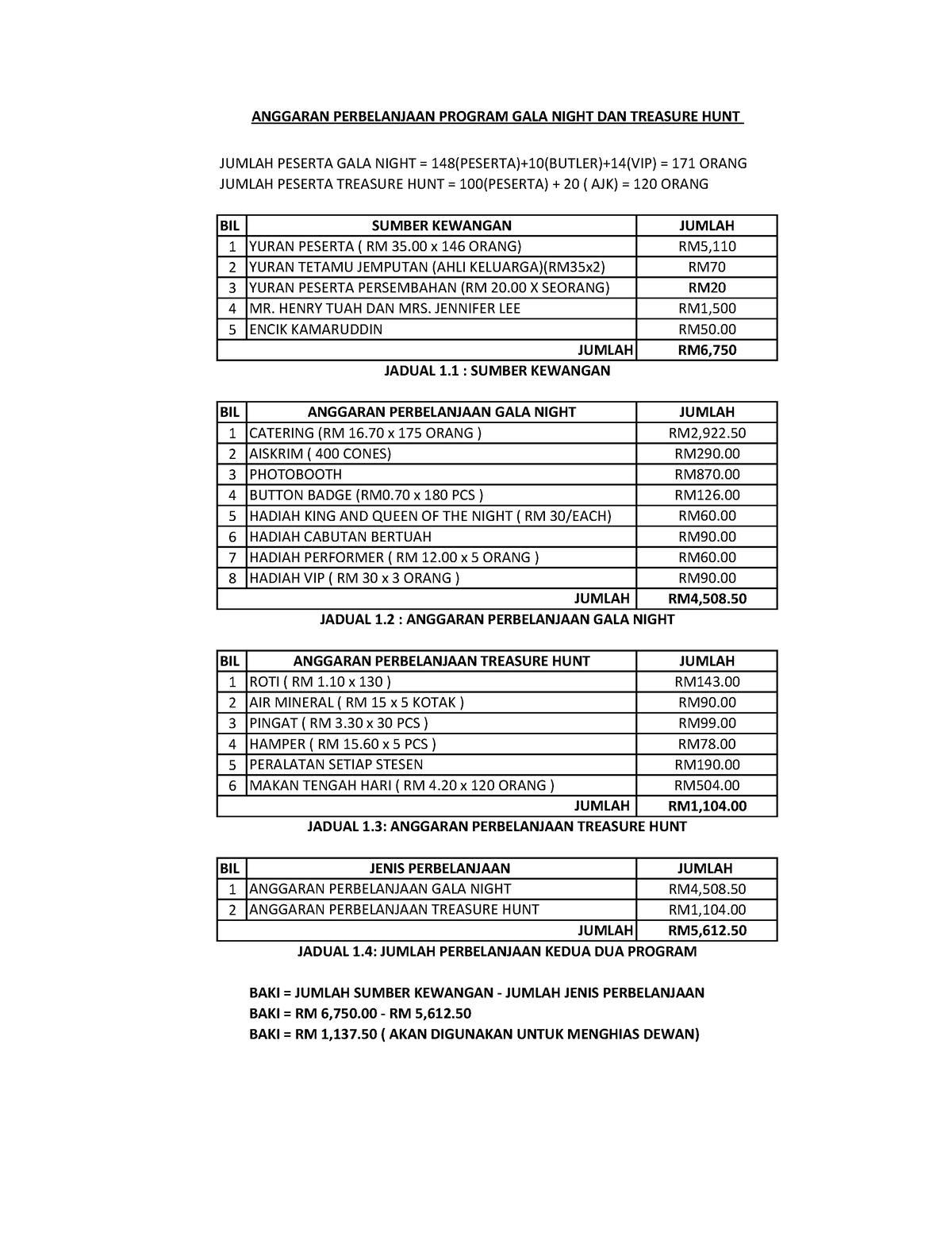 Anggaran Perbelanjaan Program - BIL 1 2 3 4 5 BIL 1 2 3 4 5 HADIAH KING ...