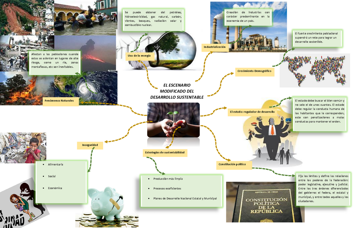 un mapa mental del tema 5 EL ESCENARIO MODIFICADO DEL DESARROLLO SUSTENTABLE  - EL ESCENARIO - Studocu