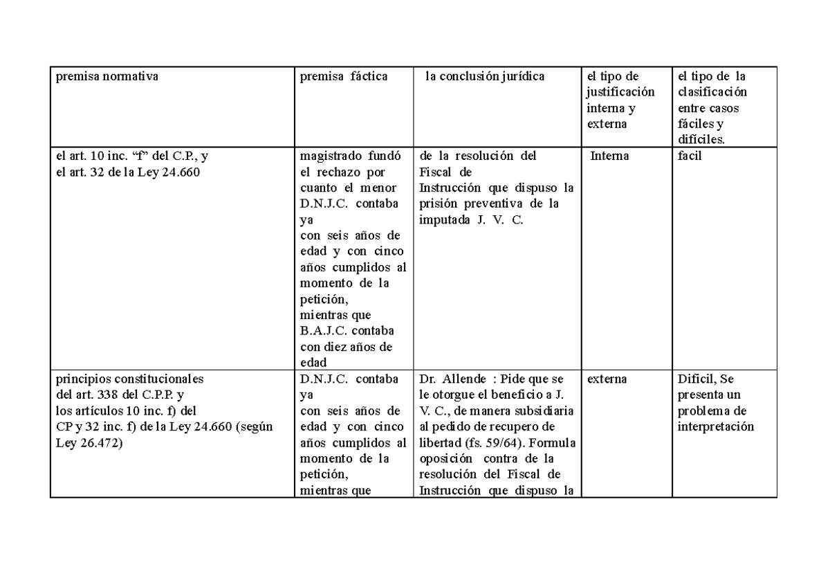 API 2 - API 2 2022 - premisa normativa premisa fáctica la conclusión ...