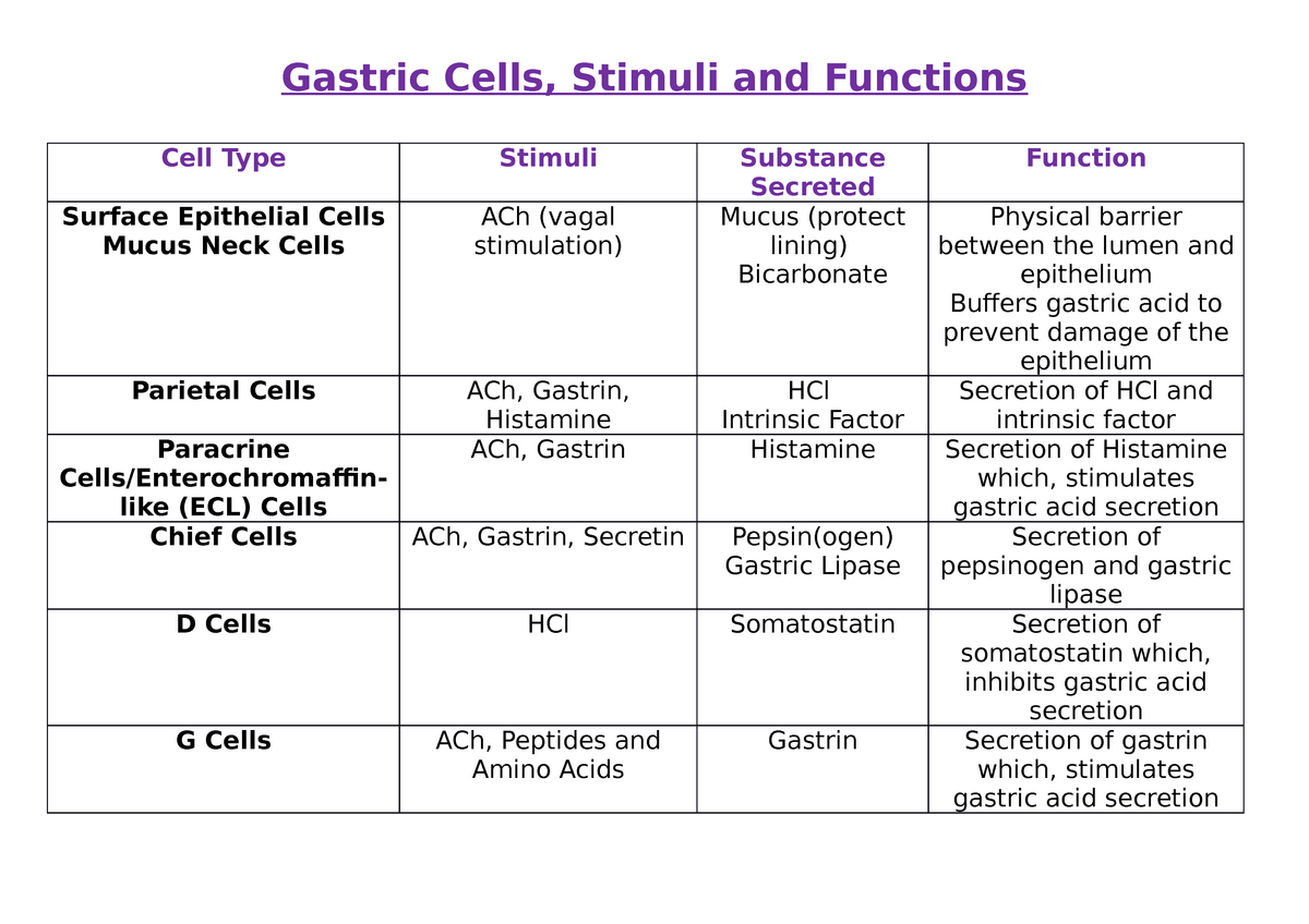 gastric-cells-stimuli-and-function-table-gastric-cells-stimuli-and