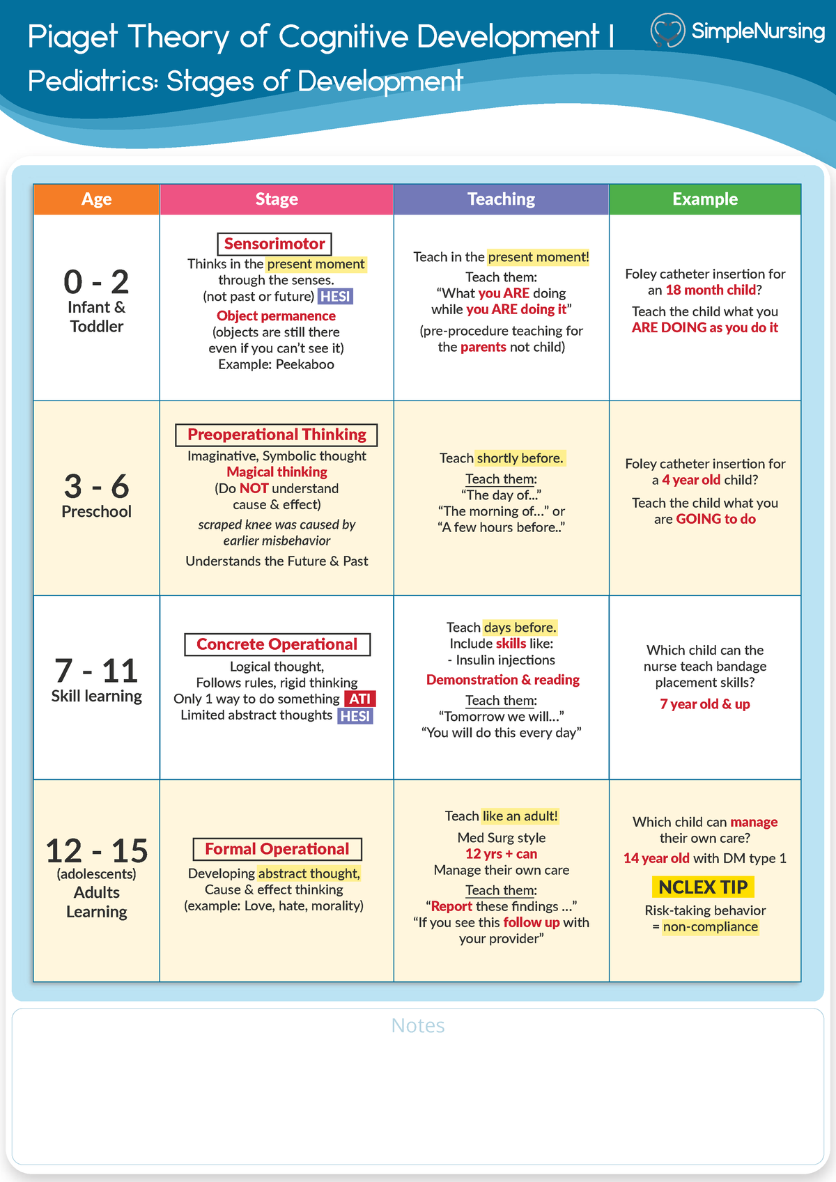 Jean Piaget Chart