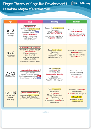 1. Basic Chart Piaget Theory of Cognitive Development I Piaget