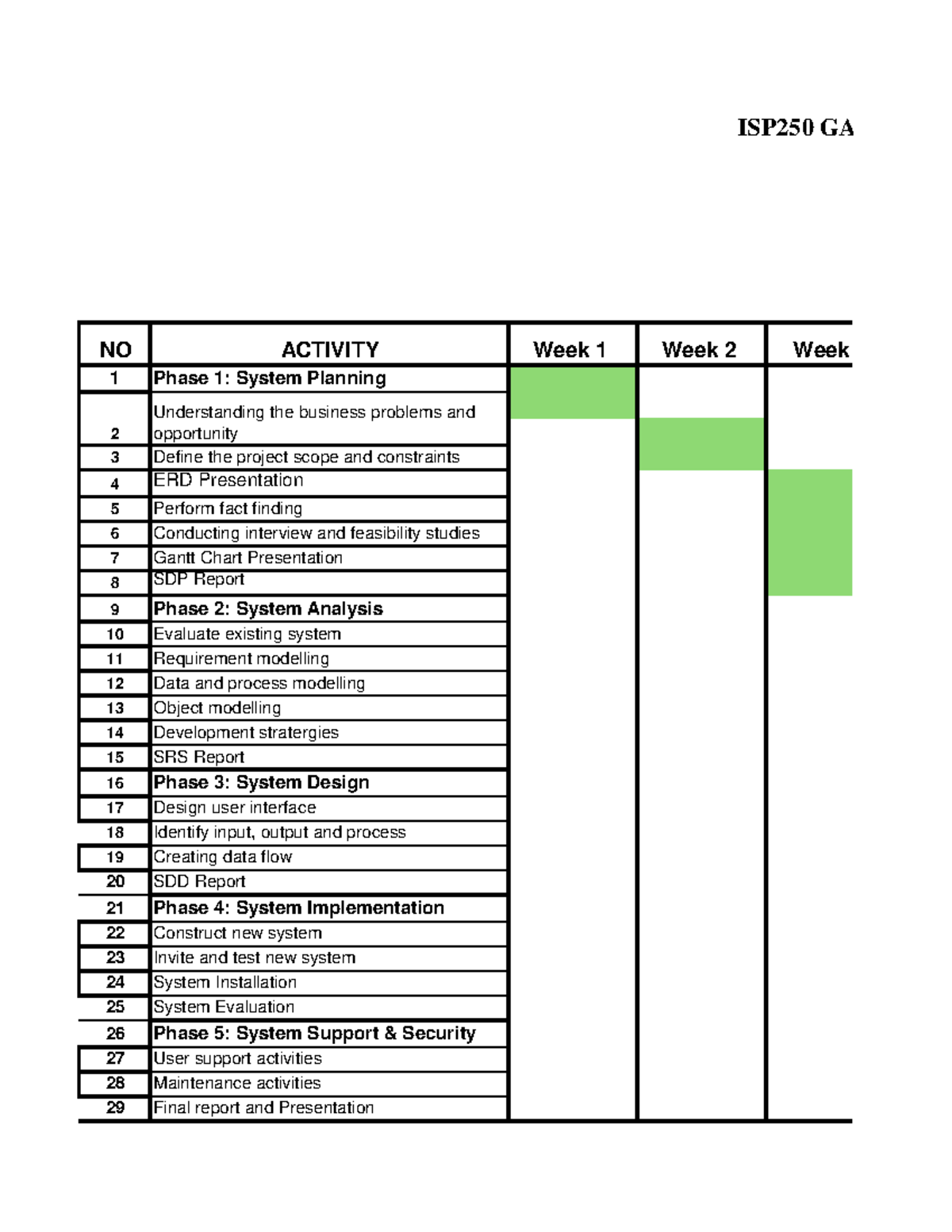 Gantt Chart Project ISP250 - NO ACTIVITY 1 Phase 1: System Planning 3 ...