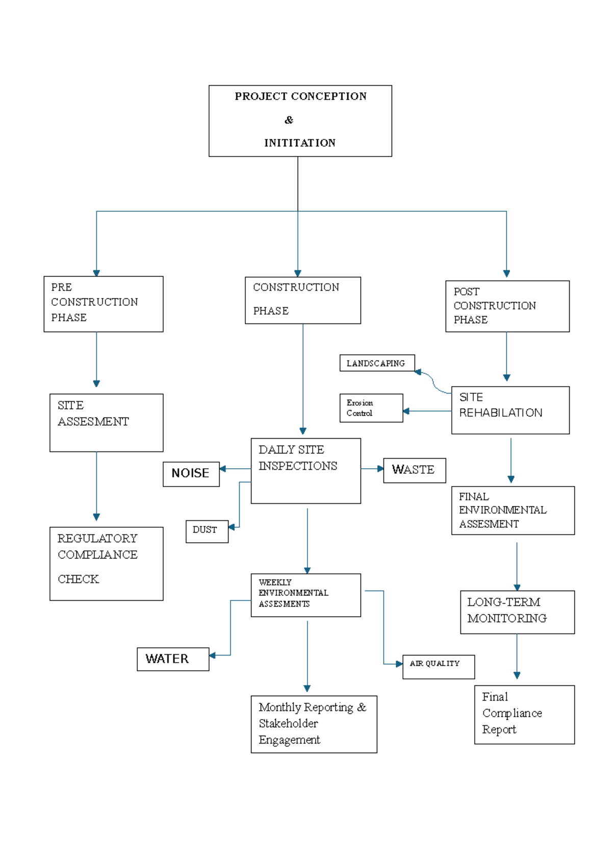 Task 6 environmental plan - PROJECT CONCEPTION & INITITATION PRE ...