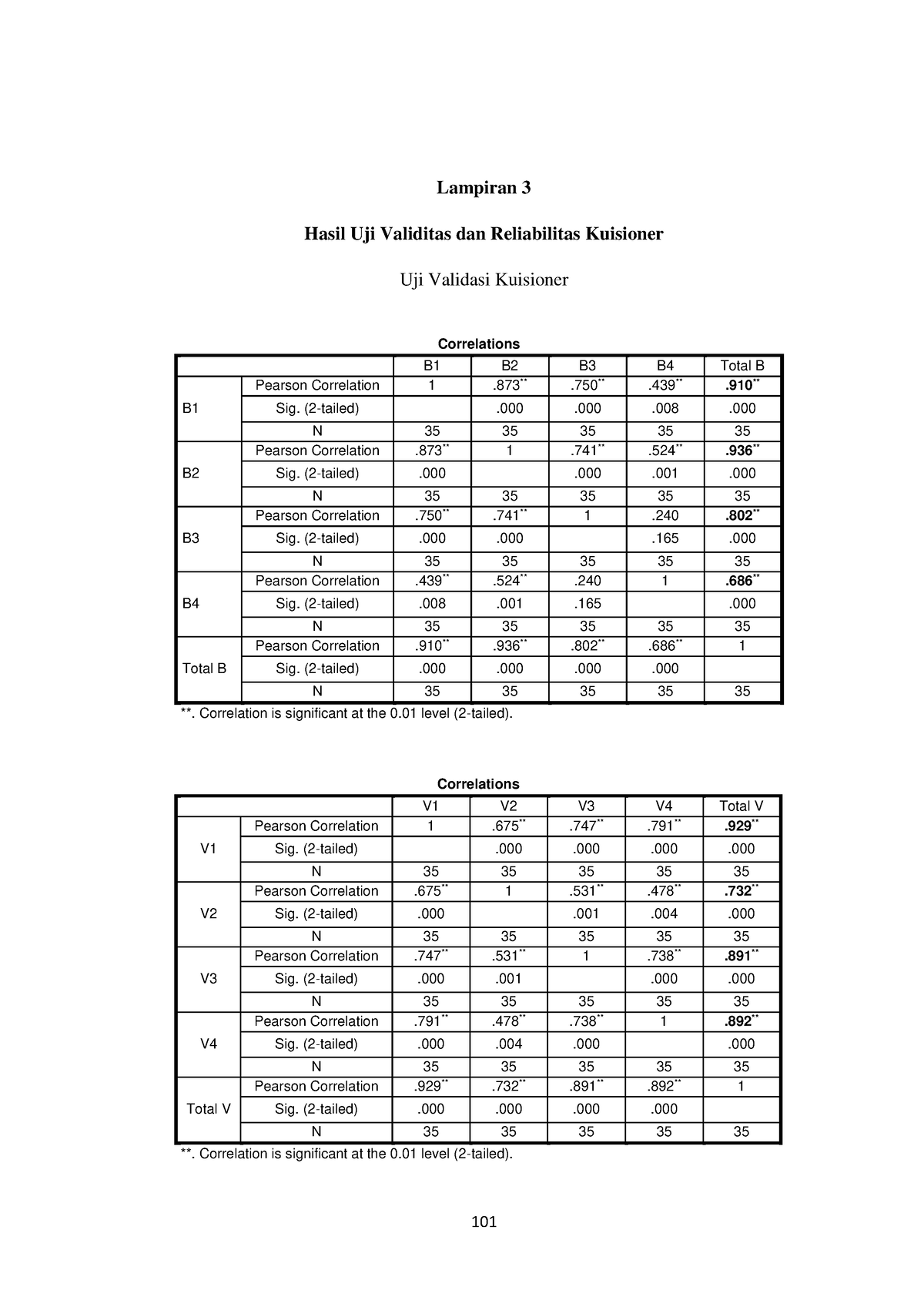 Jurnal 2 - Lampiran 3 Hasil Uji Validitas Dan Reliabilitas Kuisioner ...