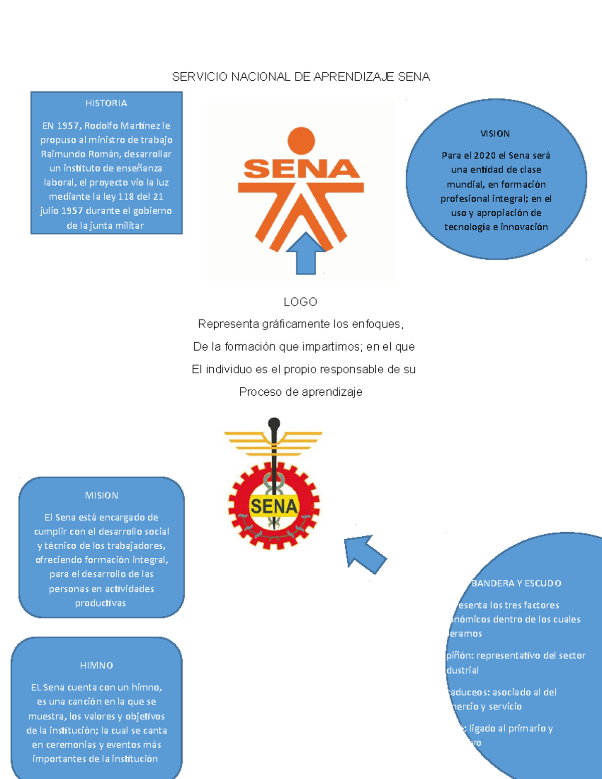 Servicio Nacional DE Aprendizaje SENA - SERVICIO NACIONAL DE ...