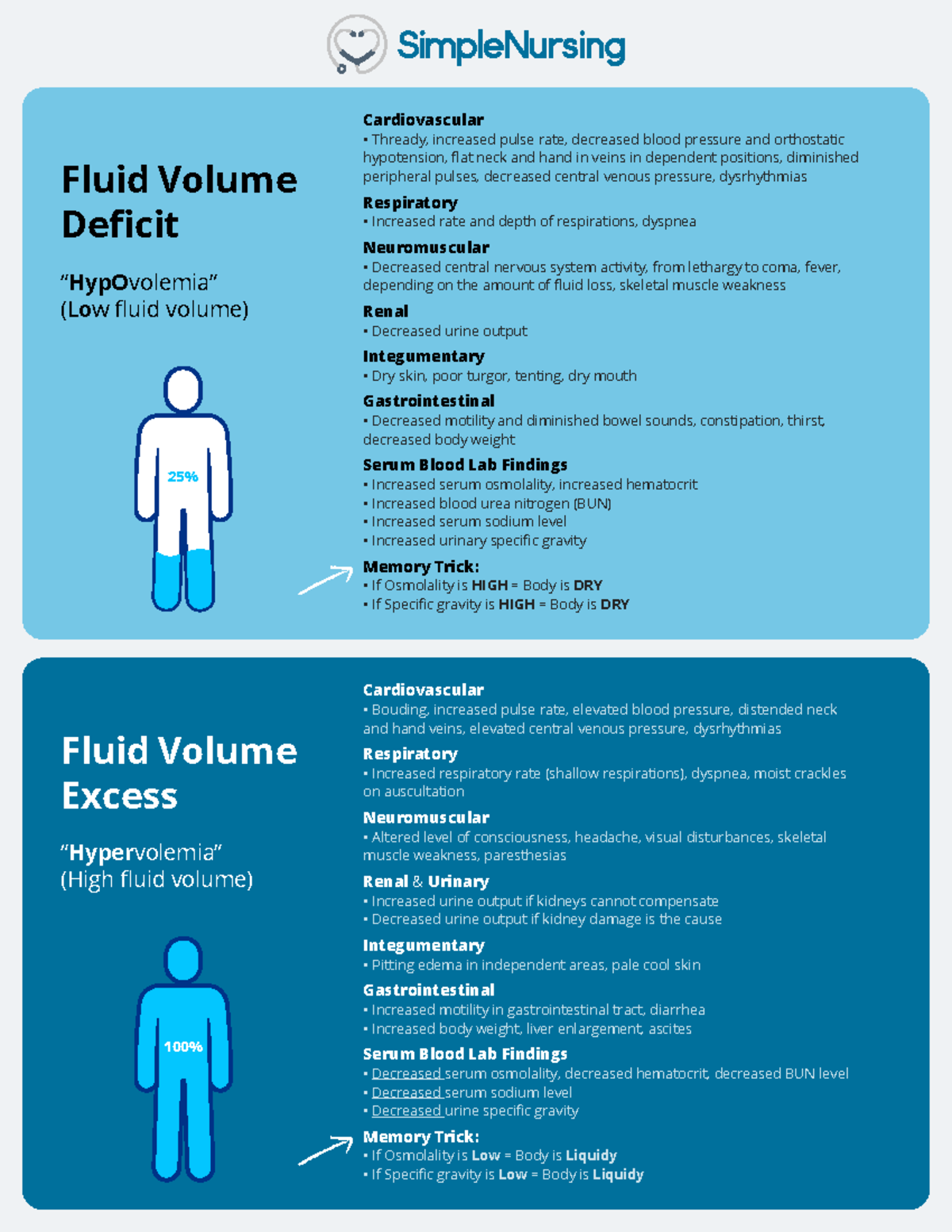 Fluid Volume funds Cardiovascular Thready, increased pulse rate