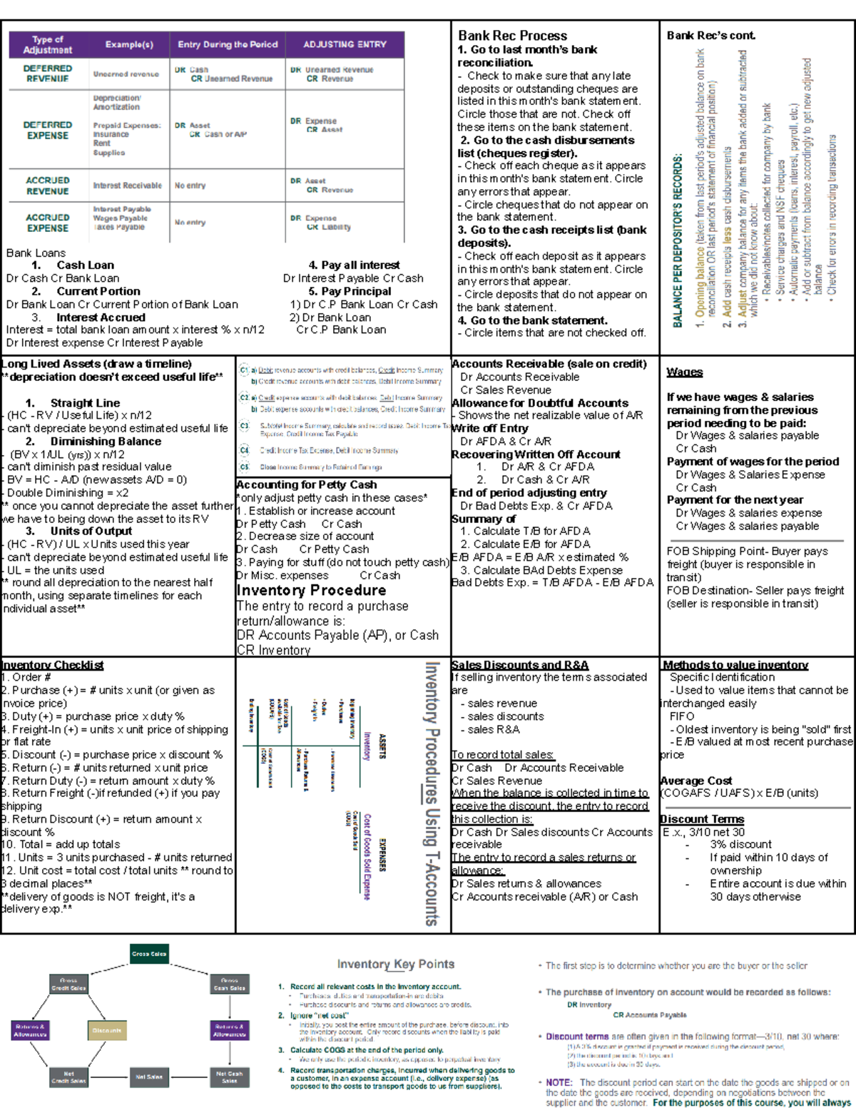 Bus 2257 Cheat sheet - ... - Bank Loans 1. Cash Loan 4. Pay all ...