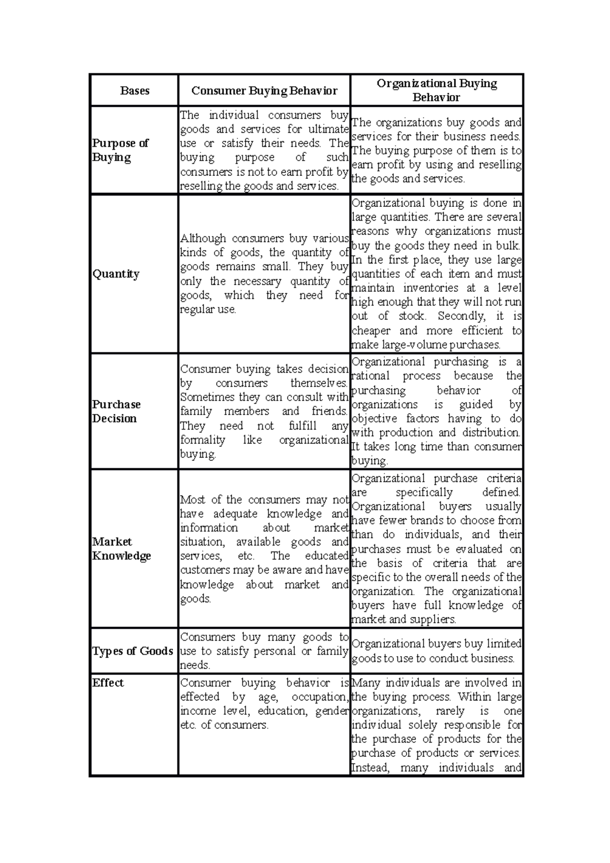 What Is Organizational Buying Behaviour In Marketing