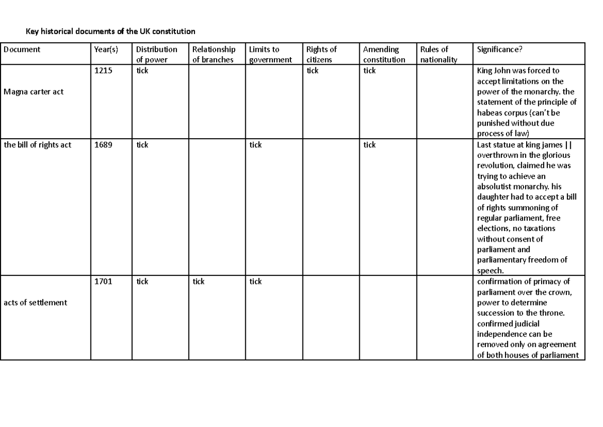 Tsahai Mcgeachy - L1 Key historical documents of the UK constitution ...