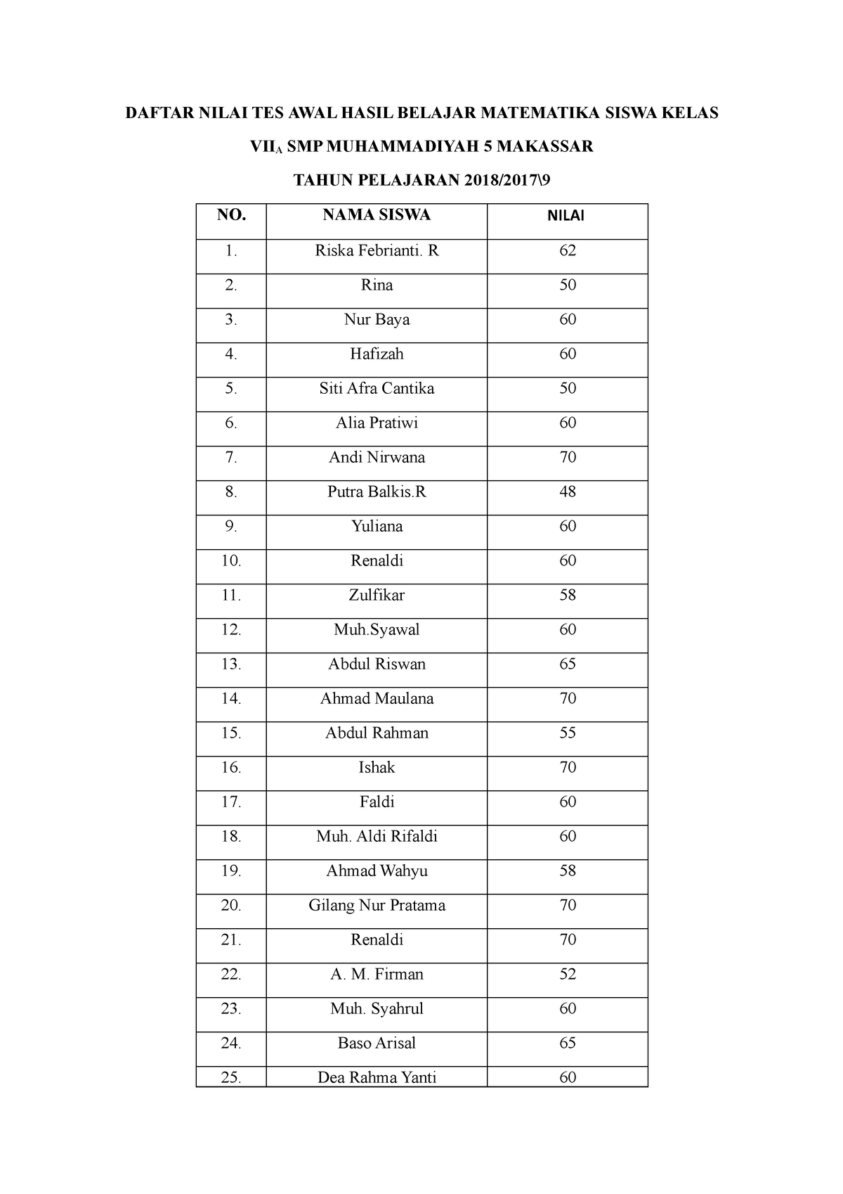 Daftar Nilai TES AWAL Hasil Belajar Matematika Siswa Kelas - DAFTAR ...