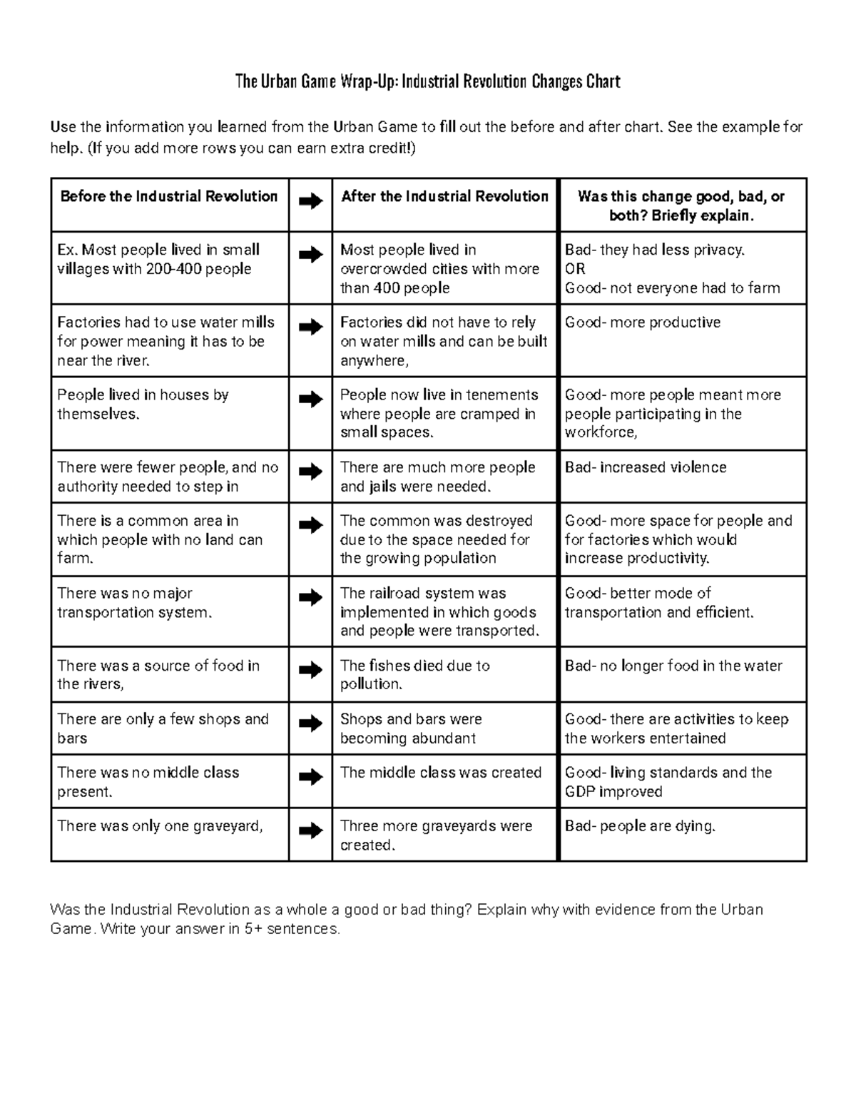 The Urban Game Wrap Up Industrial Revolution Changes Chart See the