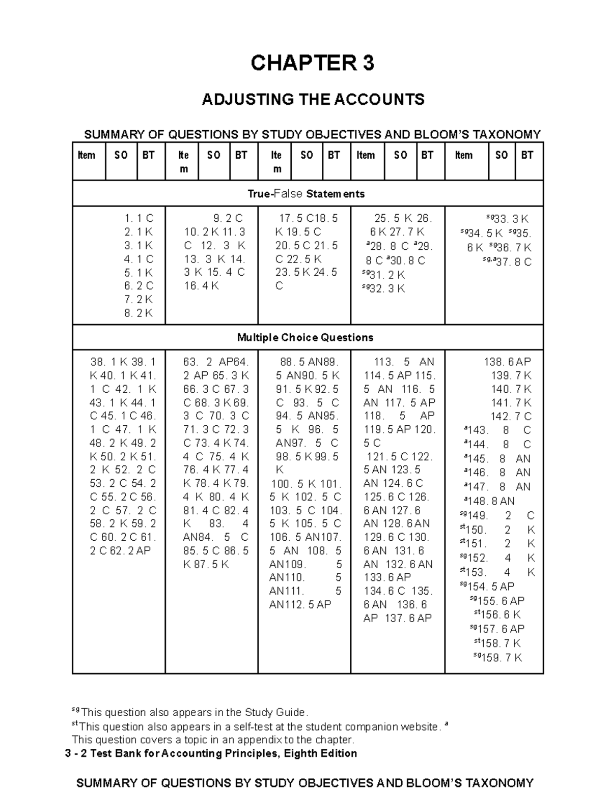 Testbank PA Chapter 3 practice material CHAPTER 3 ADJUSTING THE