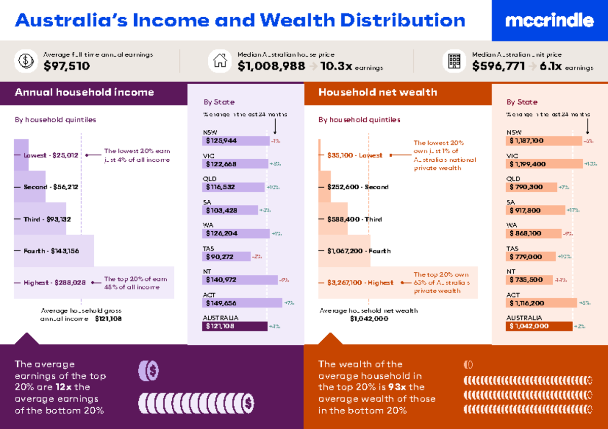 Aus income and Wealth -6% +15% +7% +17% -9% +10% -14% +8% +2% Australia ...