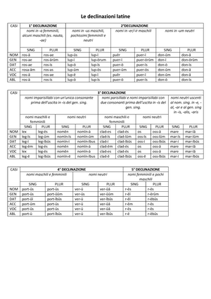 Latino - Appunti e schemi sulla grammatica latina - LATINO Grammatica NOMI  ci sono 5 declinazioni e - Studocu