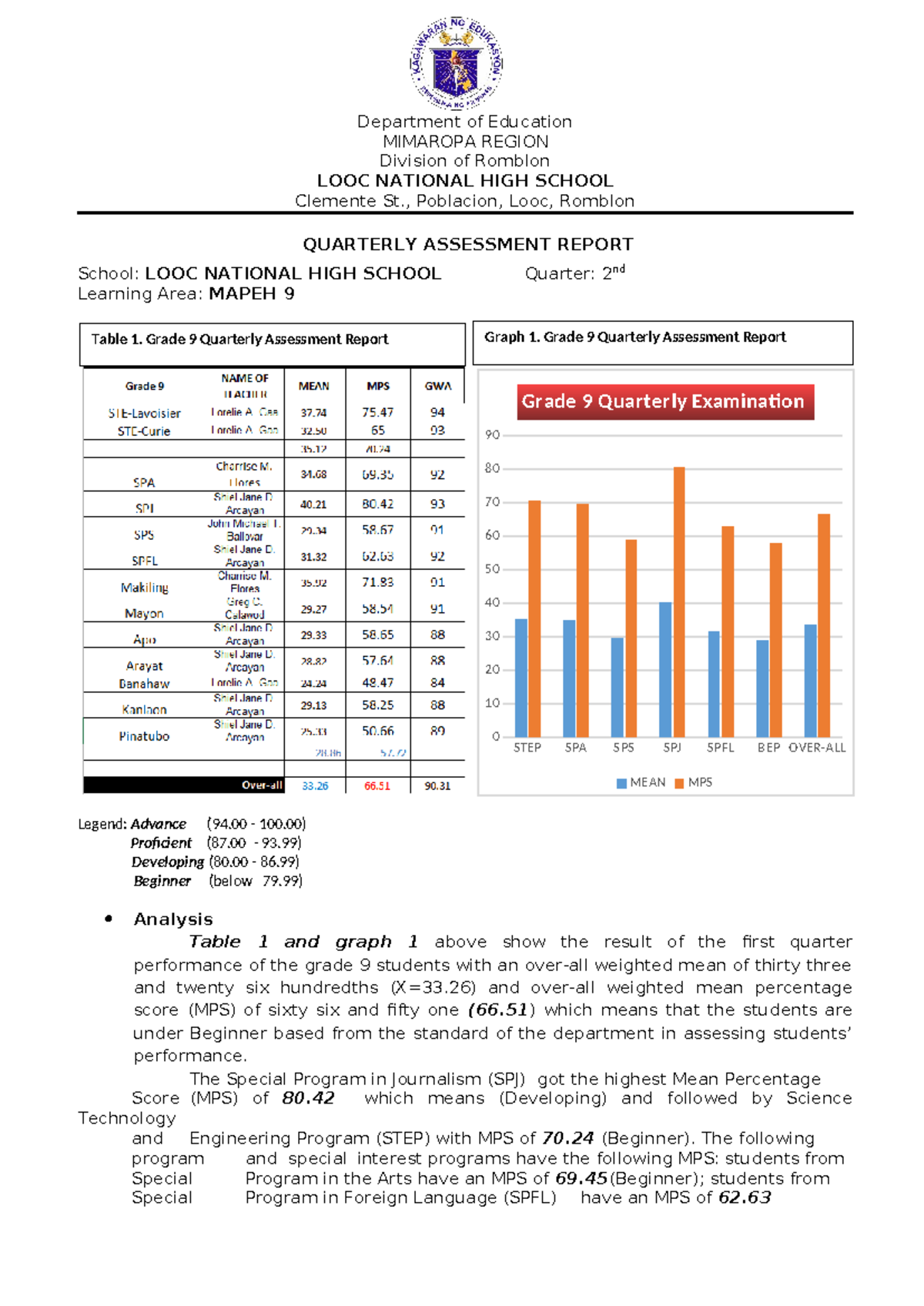 Mapeh 9 2nd Quarterly Assessment Department Of Education Mimaropa