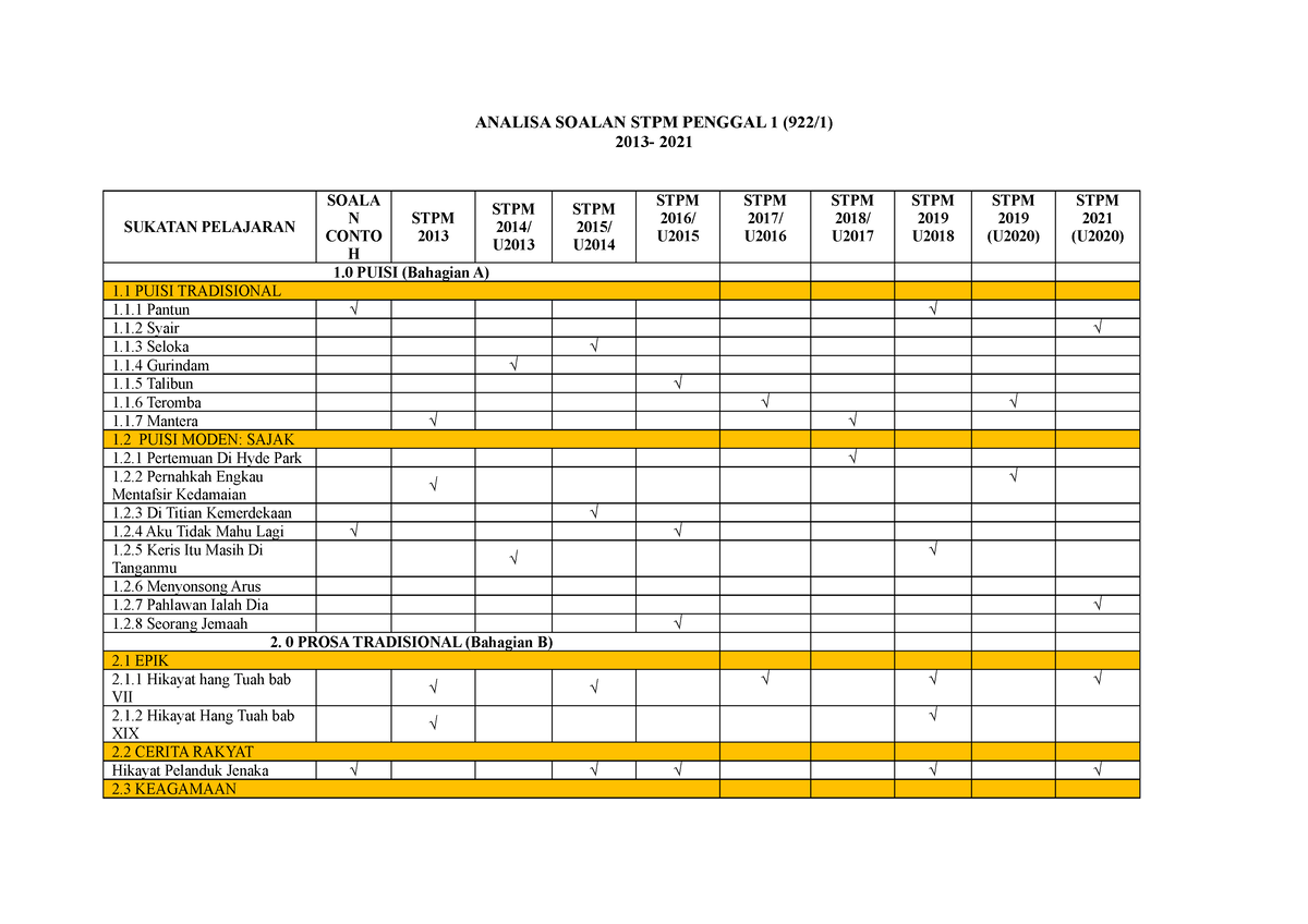 Analisis Soalan STPM Penggal 1 2013 2021  ANALISA SOALAN STPM PENGGAL