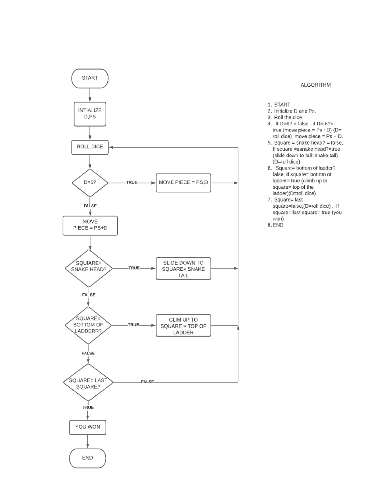 CCE 102 Activity 1 Flowing Chart - Information Tech - UM - Studocu