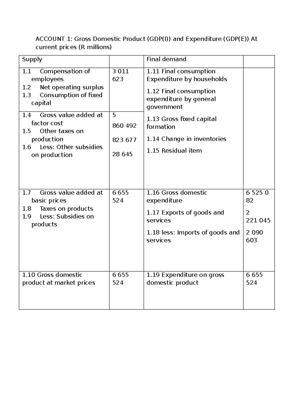 Ekn 320 short assignment 1 - ACCOUNT 1: Gross Domestic Product (GDP(I ...