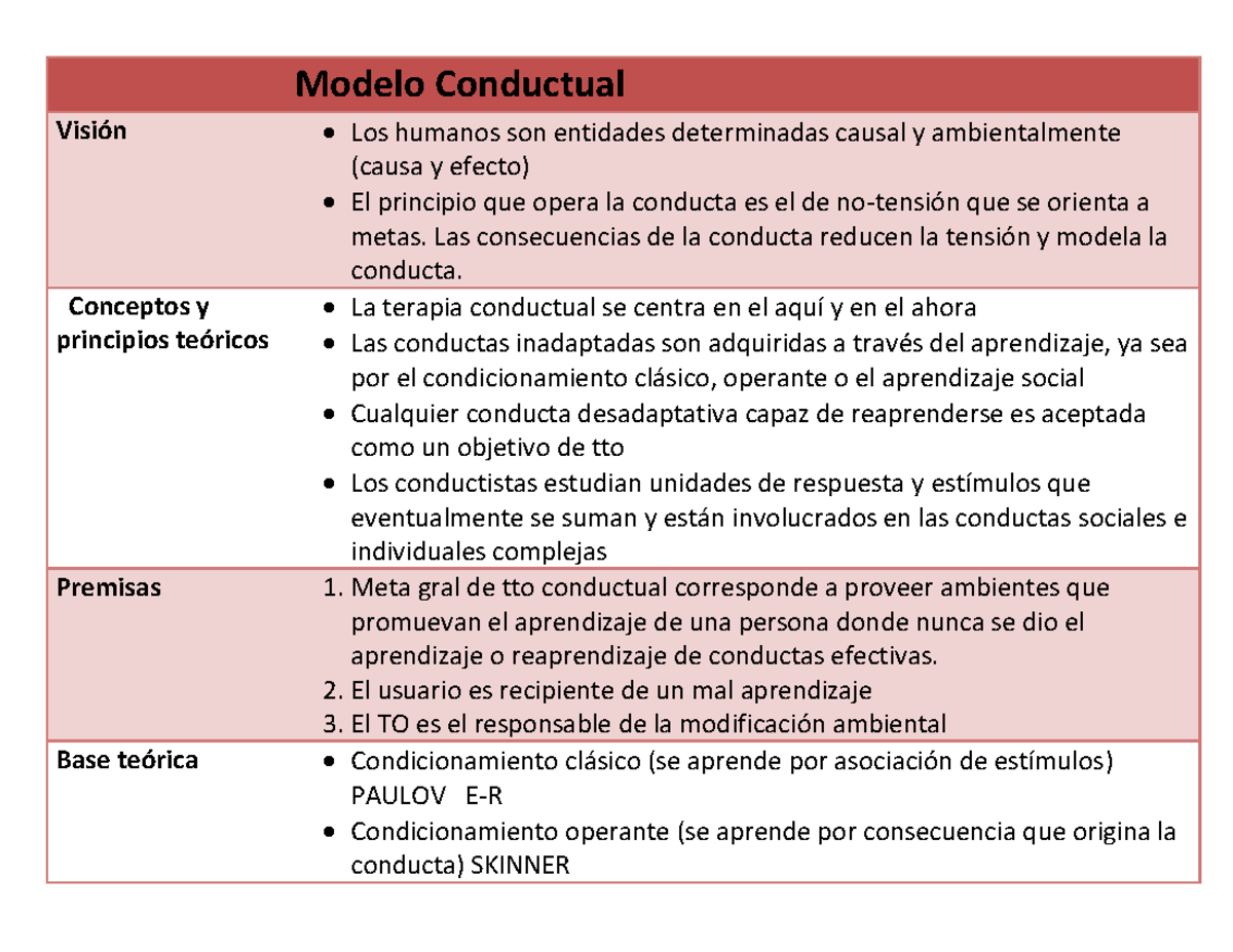 Resumen varios modelos - Modelo Conductual Visión Los humanos son ...