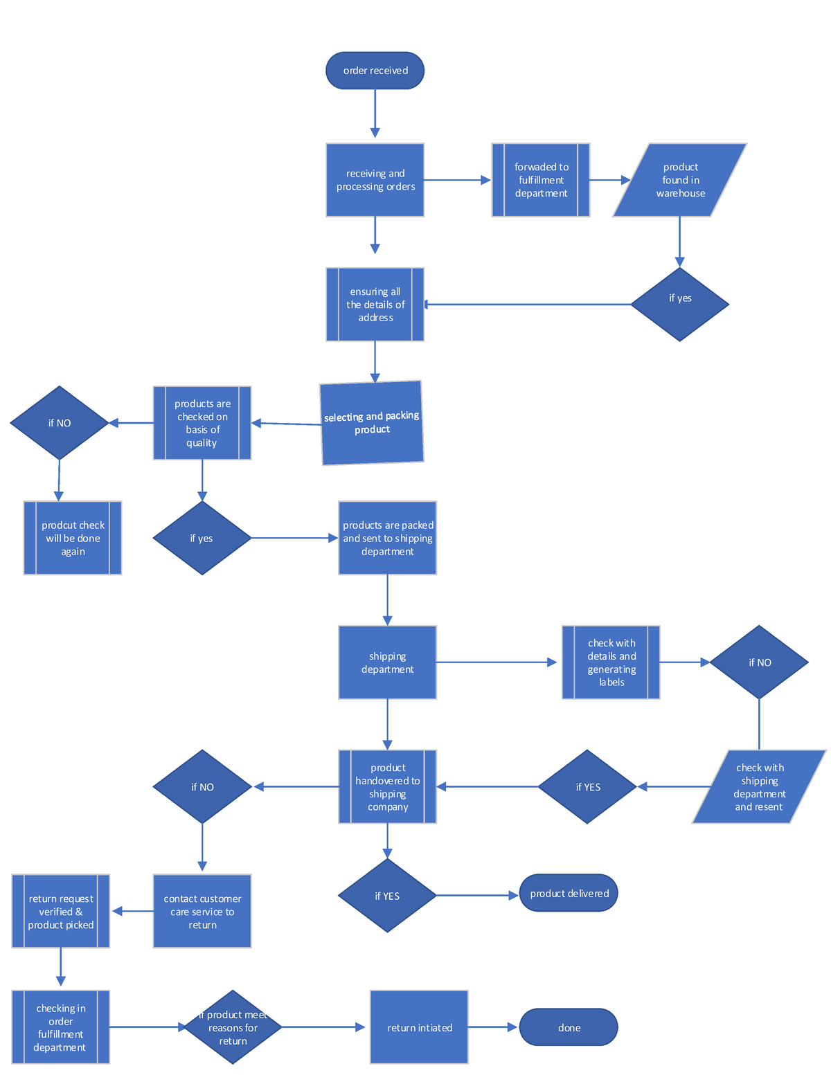 Visio drawing - some stuff - order received receiving and processing ...