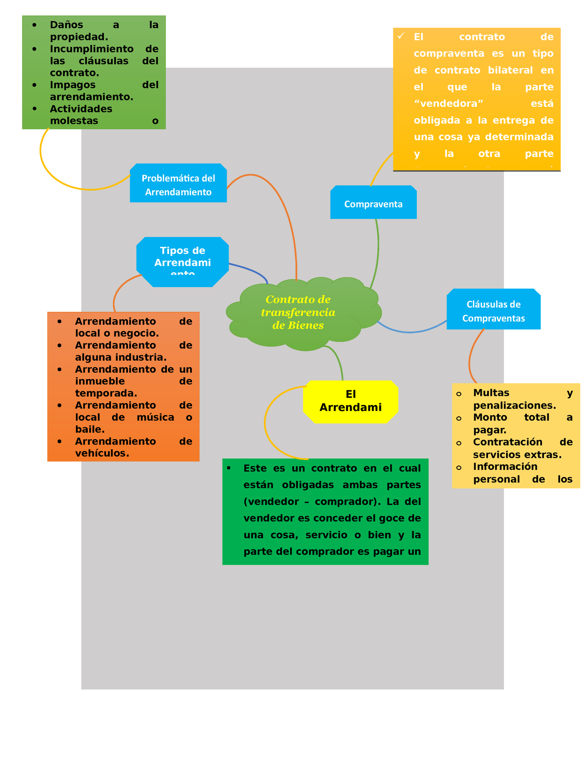 Semana 9 Mapa Mental Ancajima Calderon El Contrato De Compraventa Es Un Tipo De Contrato 5916