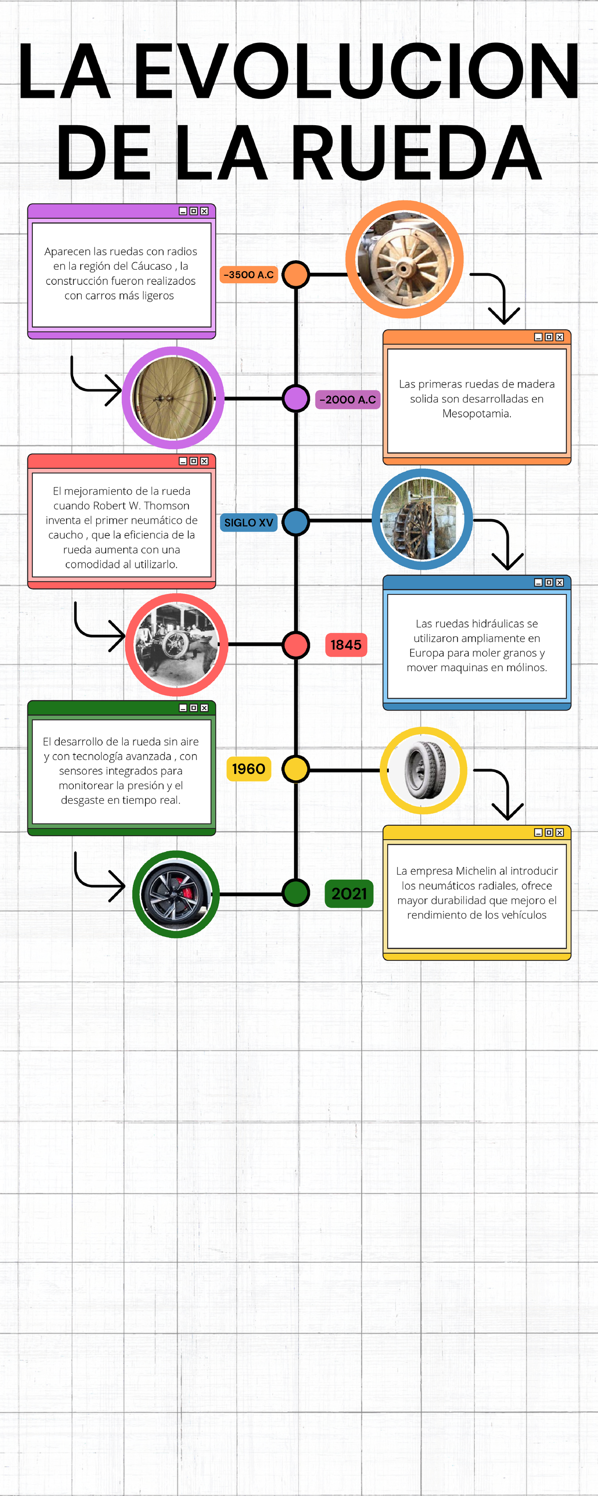 Infografia Linea del Tiempo Moderna Multicolor - LA EVOLUCION DE LA ...