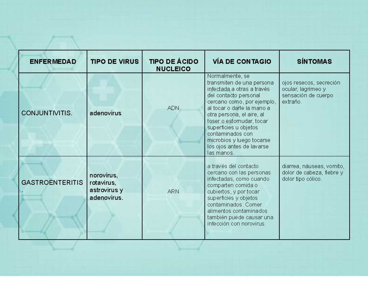 Cuadro clasificación de los virus - ENFERMEDAD TIPO DE VIRUS TIPO DE
