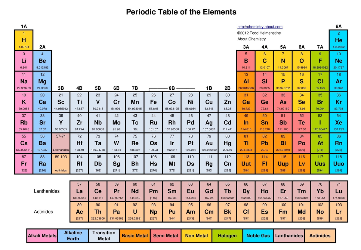 Periodic table, Solubility rules and Activty series-2 - General ...