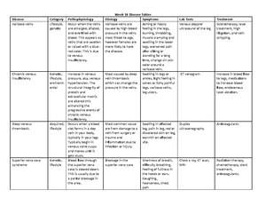 Week 3 Disease Tables - n/a - Disease Category Pathophysiology Etiology ...