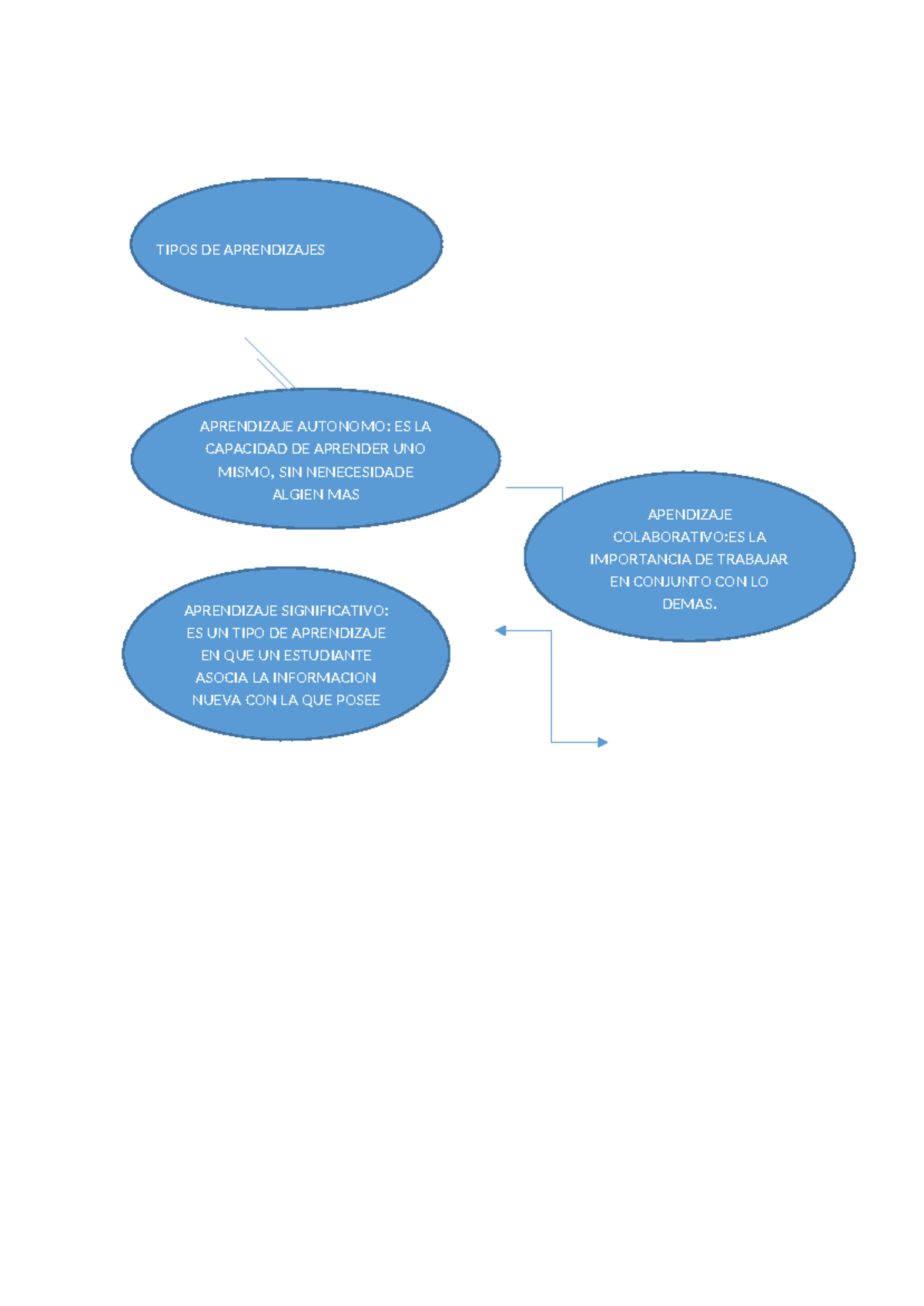 Doc1 - Lengua Española - TIPOS DE APRENDIZAJES APENDIZAJE COLABORATIVO ...