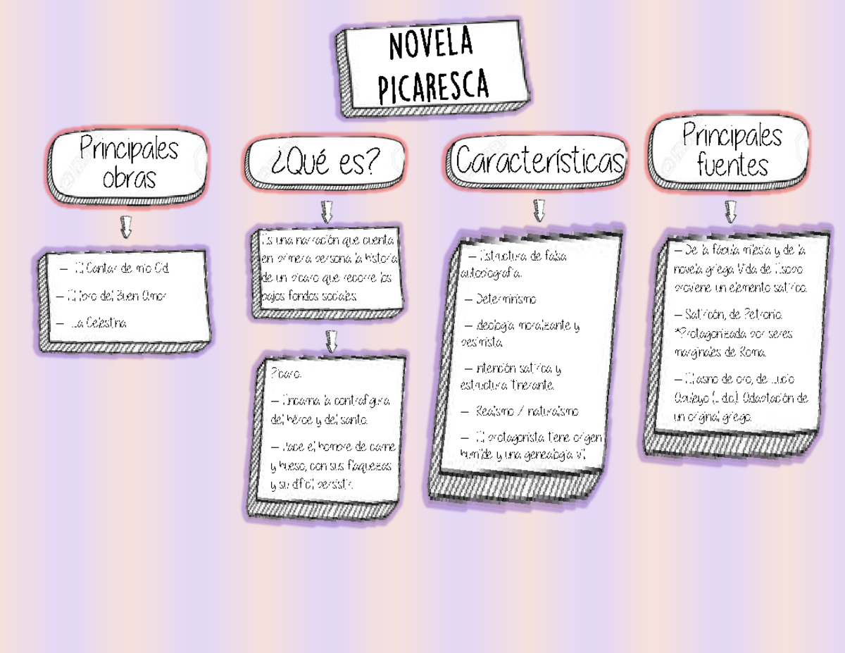 Mapa Conceptual acerca de la Novela Picaresca - Es una narración que cuenta  en primera persona la - Studocu