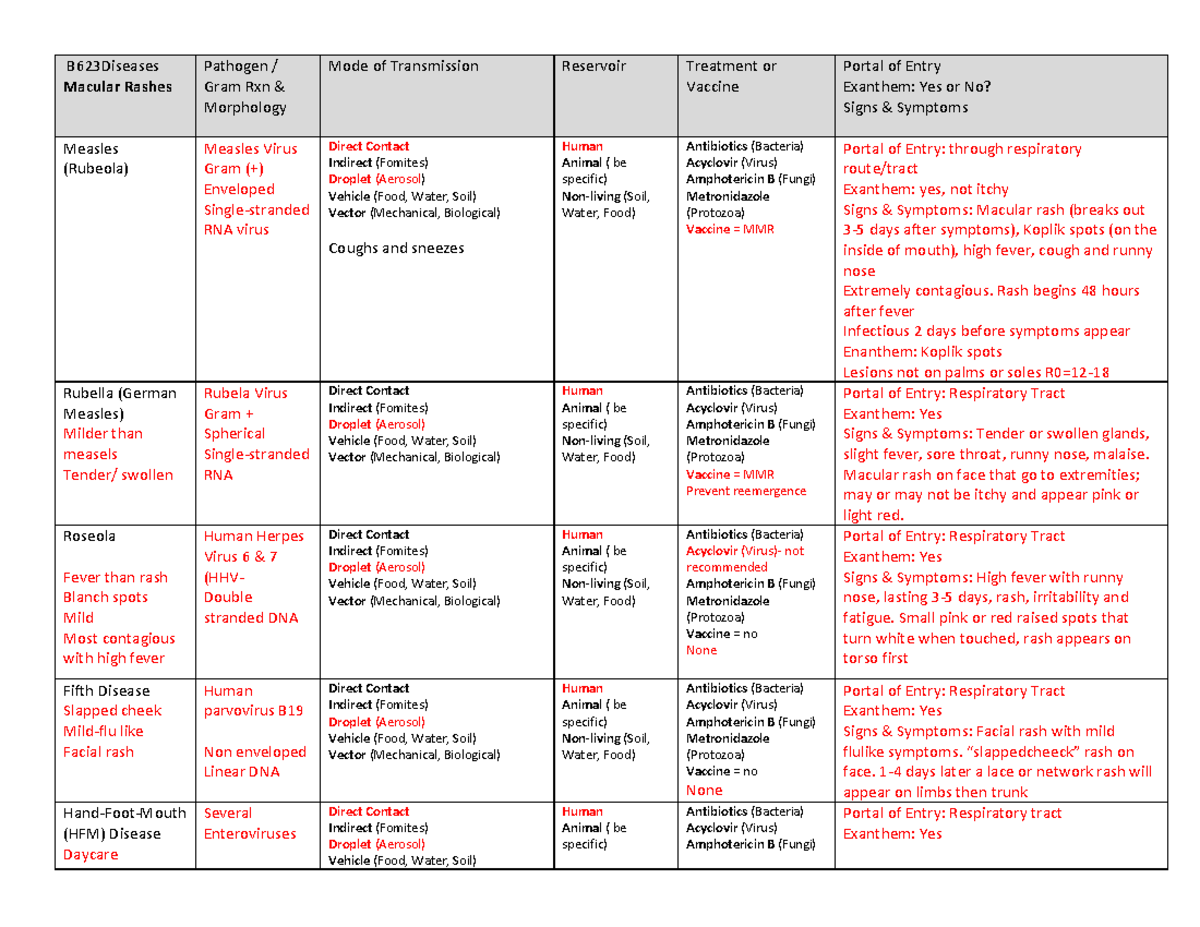Bio 226 Ch 21 Skin & Eye Diseases Table 2021 - B623Diseases Macular ...