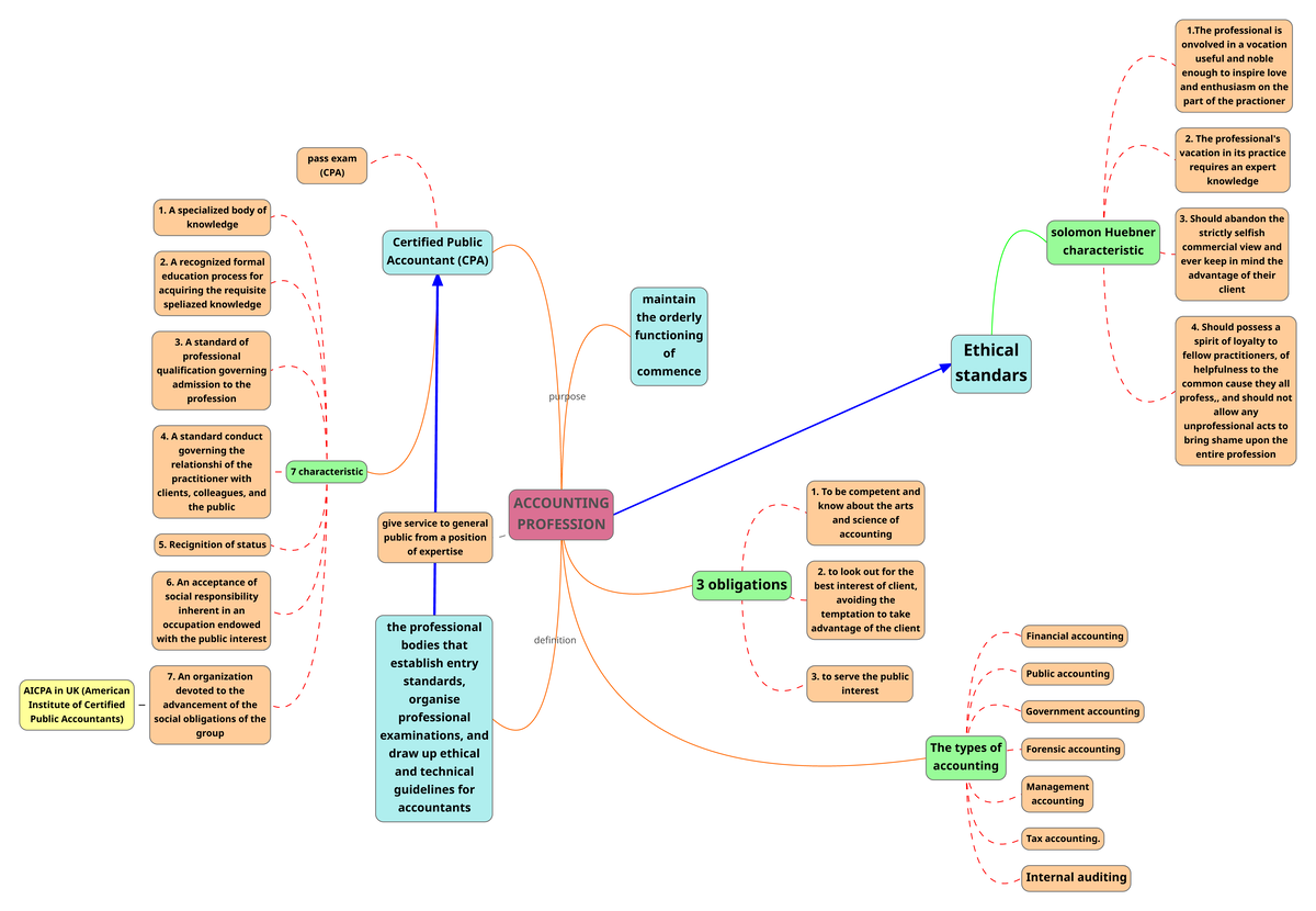 MIND MAP(ACC Profession) - 1 professional is onvolved in a vocation ...