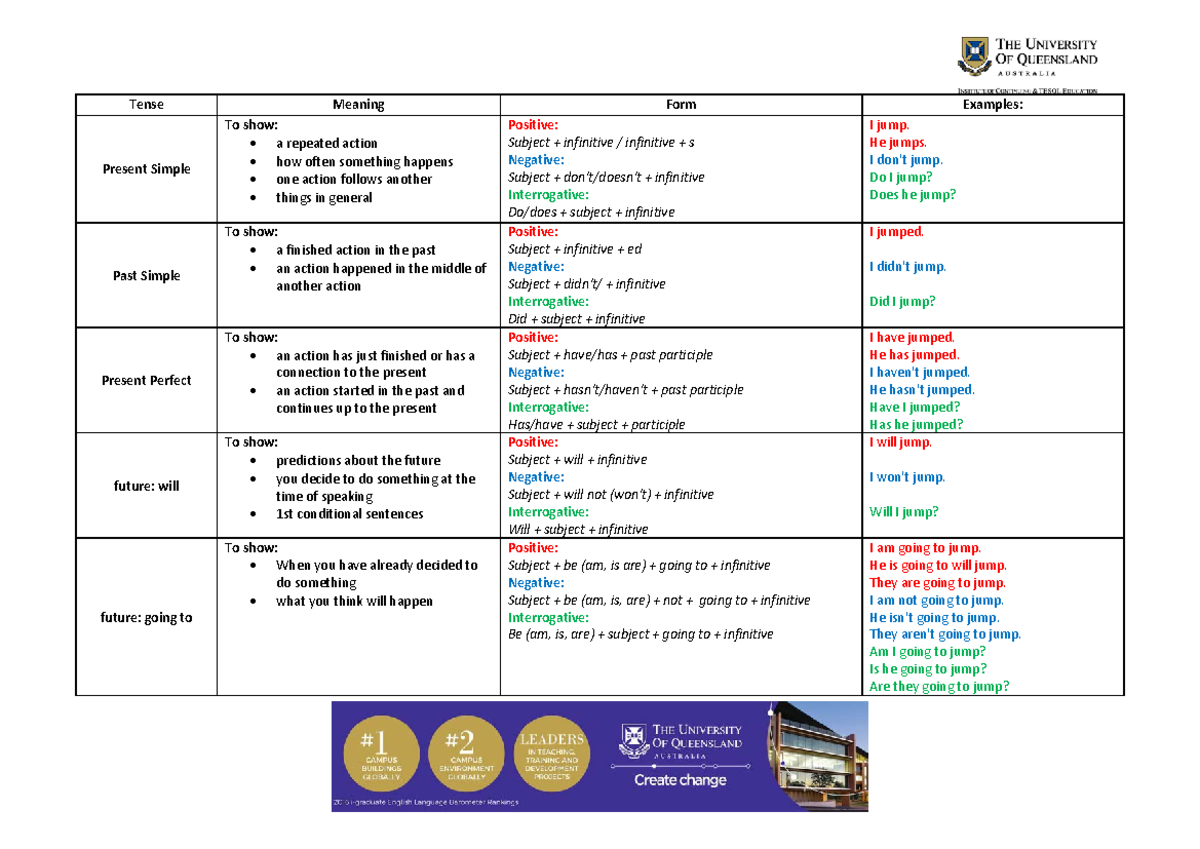 Table of Tenses - Summary English (Language Studies) - Tense Meaning ...