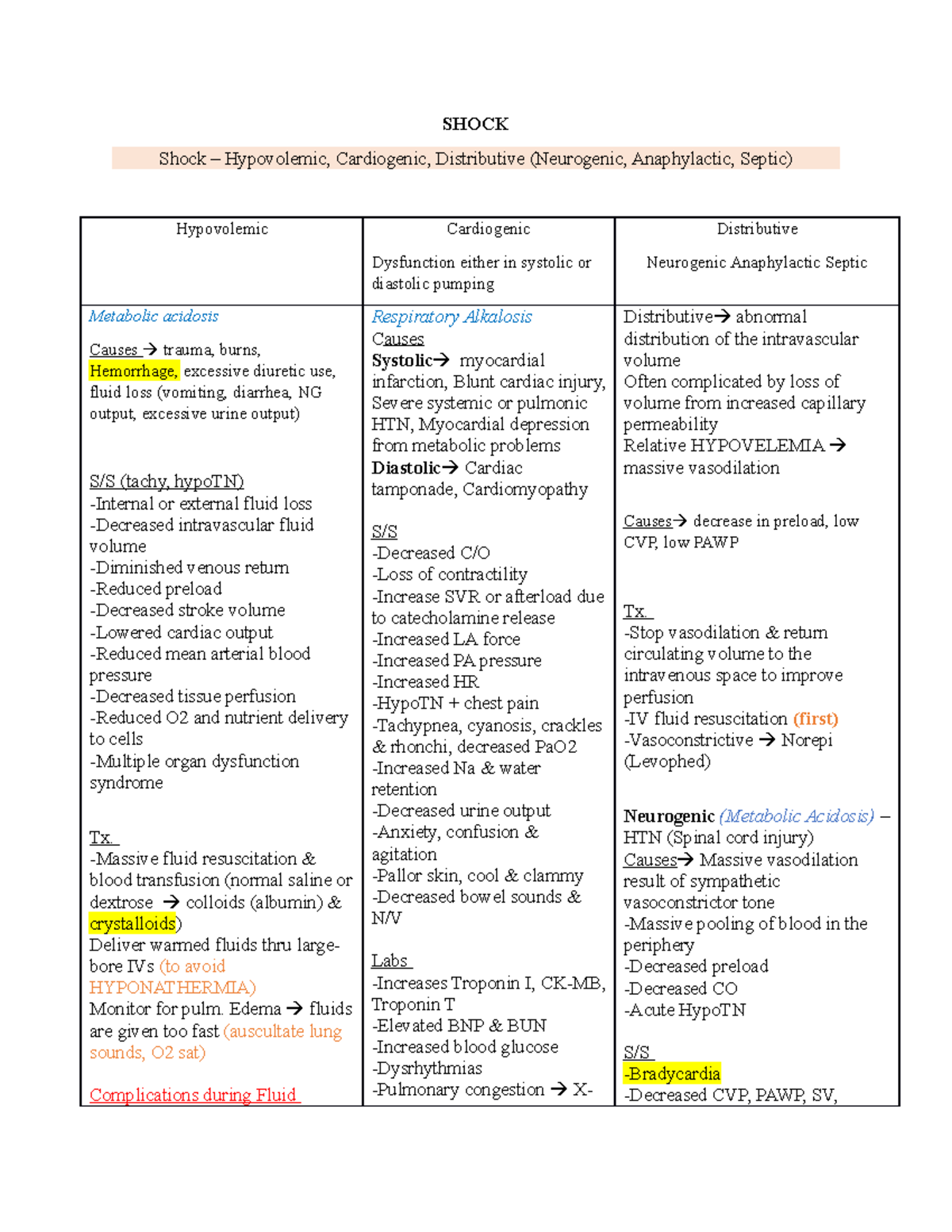 Exam 4 BLUE PRINT SHOCK Shock Hypovolemic, Cardiogenic
