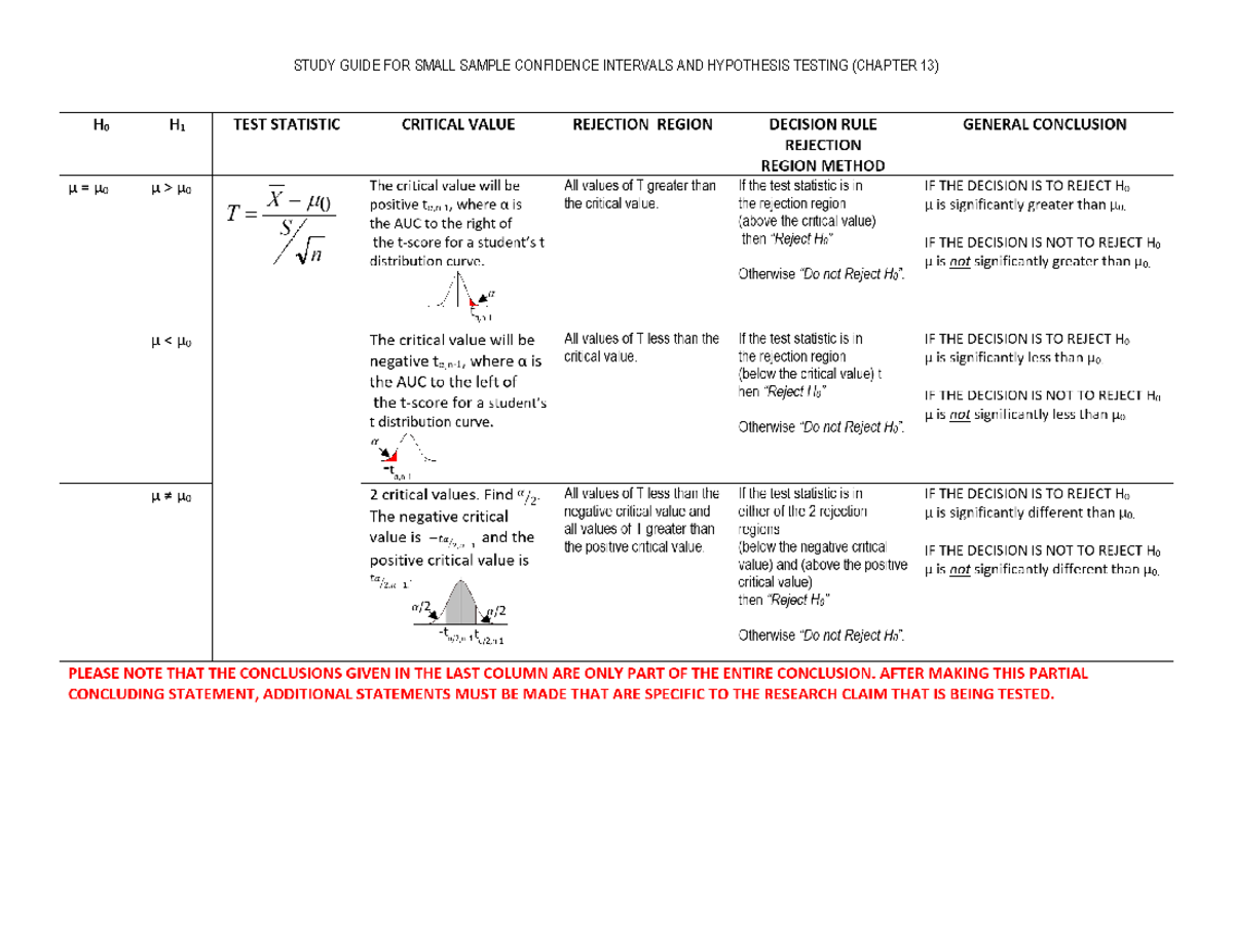 Study Guide FOR Small Sample Confidence Intervals AND Hypothesis ...